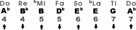 Harmonic Minor Scale in the Key of A♭m